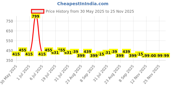 myntra.com Myntra Elegant Homes 2-Pcs Brown Printed 450 GSM Pure CottonHandTowels myntra elegant homes Price History Graph from 30 May 2025 to 25 Nov 2025