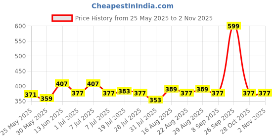 myntra.com Myntra Elegant Homes 2-Pcs Brown Printed 520 GSM Pure CottonHandTowel myntra elegant homes Price History Graph from 25 May 2025 to 1 Nov 2025