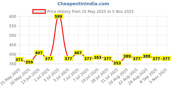 myntra.com Myntra Elegant Homes 2-Pcs Green Printed 520 GSM Pure CottonHandTowel myntra elegant homes Price History Graph from 25 May 2025 to 2 Nov 2025