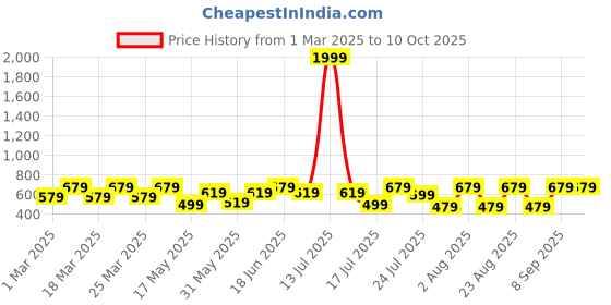 myntra.com Myntra Elegant Homes 2-Pcs Grey & Beige Printed Cotton Rectangular Anti-Slip Doormats myntra elegant homes Price History Graph from 1 Mar 2025 to 9 Oct 2025