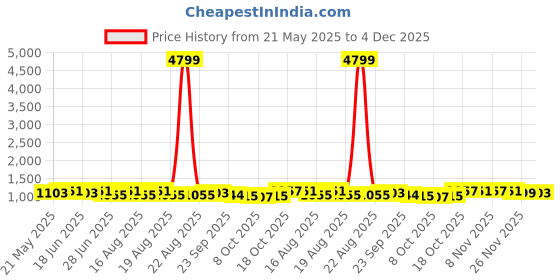 myntra.com Myntra Elegant Homes 2 Pcs Grey & Black Marble Printed 6-Seater Cotton Table Cover Set myntra elegant homes Price History Graph from 21 May 2025 to 4 Dec 2025