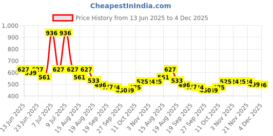 myntra.com Myntra Elegant Homes 2-Pcs Grey & White Striped Kitchen Mats For Floor Anti Slip myntra elegant homes Price History Graph from 13 Jun 2025 to 4 Dec 2025