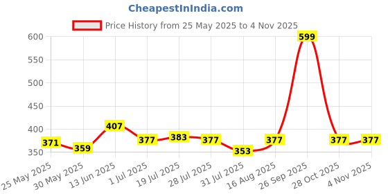 myntra.com Myntra Elegant Homes 2-Pcs Grey Printed 520 GSM Pure CottonHandTowel myntra elegant homes Price History Graph from 25 May 2025 to 2 Nov 2025