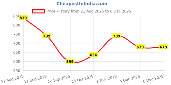 myntra.com Myntra Elegant Homes 2-Pcs Grey Self-Designed Round Pumpkin Pre-FilledCushion myntra elegant homes Price History Graph from 21 Aug 2025 to 4 Dec 2025