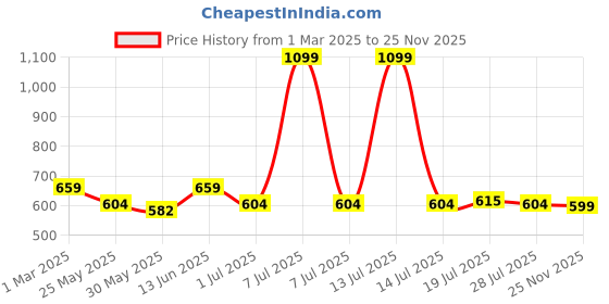 myntra.com Myntra Elegant Homes 2-Pcs Maroon 600 GSM Pure Cotton Soft Hand Towels myntra elegant homes Price History Graph from 1 Mar 2025 to 25 Nov 2025