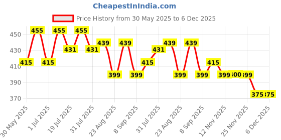 myntra.com Myntra Elegant Homes 2-Pcs Pink Printed 450 GSM Pure CottonHandTowels myntra elegant homes Price History Graph from 30 May 2025 to 6 Dec 2025