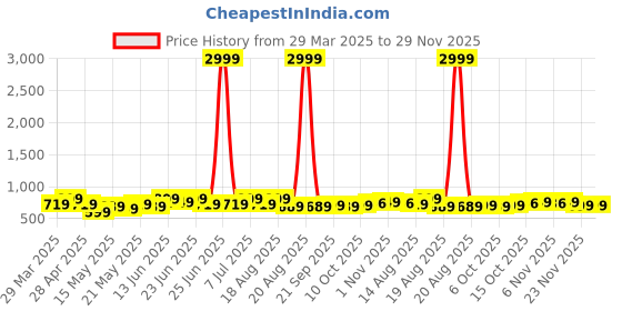 myntra.com Myntra Elegant Homes 2-Pcs Red & Beige Printed Anti-SkidDoormats myntra elegant homes Price History Graph from 29 Mar 2025 to 29 Nov 2025