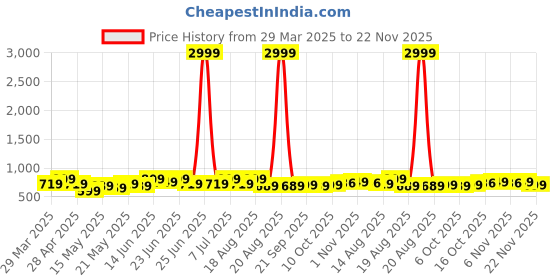 myntra.com Myntra Elegant Homes 2-Pcs Red & Beige Printed Anti-SkidDoormats myntra elegant homes Price History Graph from 29 Mar 2025 to 22 Nov 2025