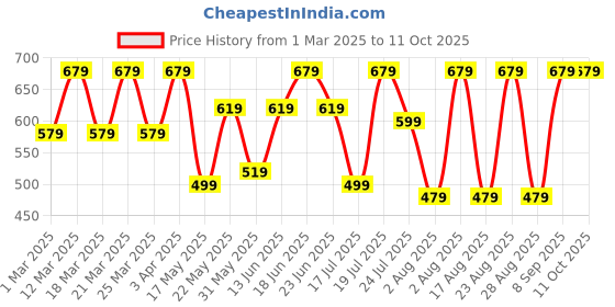 myntra.com Myntra Elegant Homes 2-Pcs Red Striped Cotton Rectangular Anti-Slip Doormats myntra elegant homes Price History Graph from 1 Mar 2025 to 11 Oct 2025