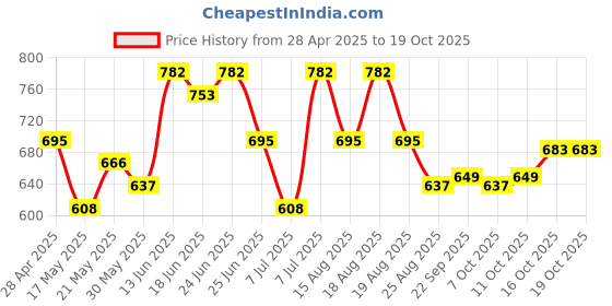 myntra.com Myntra Elegant Homes 2-Pcs Spiral RoundDoormat myntra elegant homes Price History Graph from 28 Apr 2025 to 17 Oct 2025