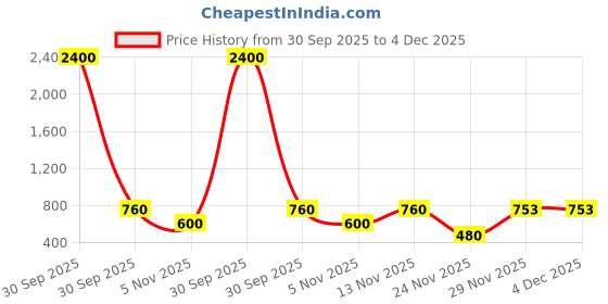 myntra.com Myntra Elegant Homes 2 Piece Multicoloured 3 seater maximum comfort velvet sofa cover myntra elegant homes Price History Graph from 30 Sep 2025 to 4 Dec 2025