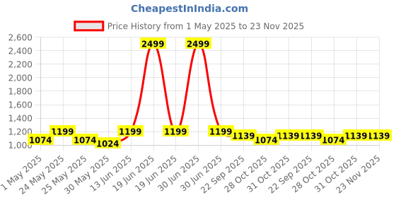 myntra.com Myntra Elegant Homes 2 Pieces Peach-Coloured & Grey Printed Cotton 500 GSM Bath Towel myntra elegant homes Price History Graph from 1 May 2025 to 23 Nov 2025