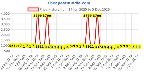 myntra.com Myntra Elegant Homes 2-Tier Metal Square Kitchen Rack Multi-Utility Organisers myntra elegant homes Price History Graph from 14 Jun 2025 to 4 Dec 2025