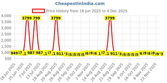 myntra.com Myntra Elegant Homes 24-Pcs White ClothesHangers myntra elegant homes Price History Graph from 18 Jun 2025 to 4 Dec 2025