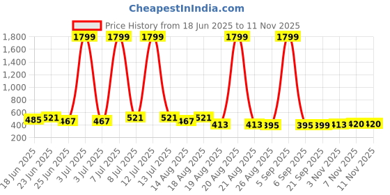 myntra.com Myntra Elegant Homes 2Pc Brown Anti Skid Bath Rug myntra elegant homes Price History Graph from 18 Jun 2025 to 11 Nov 2025