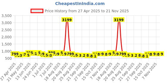 myntra.com Myntra Elegant Homes 2Pc Brown Foldable Laundry Basket with Handles myntra elegant homes Price History Graph from 27 Apr 2025 to 21 Nov 2025