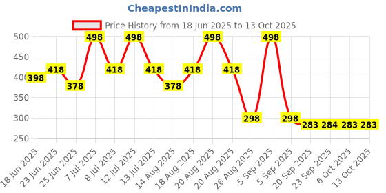 myntra.com Myntra Elegant Homes 2Pc Cream-Colored Net Cotton Table Runners myntra elegant homes Price History Graph from 18 Jun 2025 to 12 Oct 2025