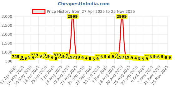 myntra.com Myntra Elegant Homes 2Pc White & Beige Printed Durable Laundry Bag myntra elegant homes Price History Graph from 27 Apr 2025 to 24 Nov 2025