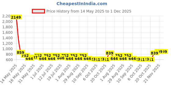 myntra.com Myntra Elegant Homes 2Pcs Brown & White Abstract Printed Anti-Skid Doormats myntra elegant homes Price History Graph from 14 May 2025 to 30 Nov 2025