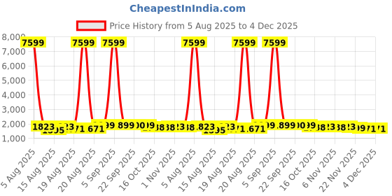 myntra.com Myntra Elegant Homes 2Pcs Cream-Colored & Grey Foldable Kids Chairs myntra elegant homes Price History Graph from 5 Aug 2025 to 4 Dec 2025