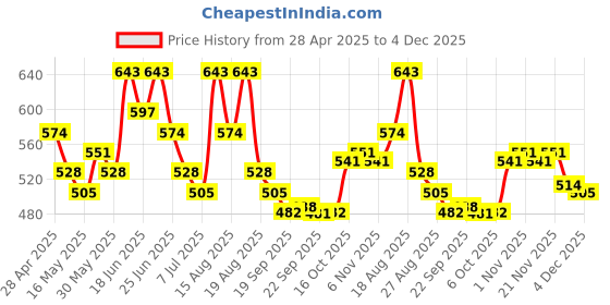 myntra.com Myntra Elegant Homes 2Pcs Grey & Brown Leaf Design Microfibre Anti-Skid Doormats myntra elegant homes Price History Graph from 28 Apr 2025 to 3 Dec 2025