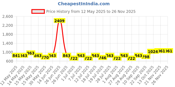myntra.com Myntra Elegant Homes 2Pcs Grey & Yellow Abstract Printed Anti-Skid Doormats myntra elegant homes Price History Graph from 12 May 2025 to 25 Nov 2025