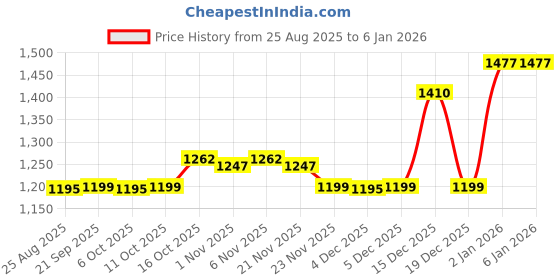 myntra.com Myntra Elegant Homes 2Pcs Grey Textured Stainless Steel Bathroom Shelves myntra elegant homes Price History Graph from 25 Aug 2025 to 4 Jan 2026
