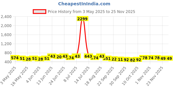 myntra.com Myntra Elegant Homes 2Pcs Red Heart Shaped Pre-Filled Cushions myntra elegant homes Price History Graph from 3 May 2025 to 24 Nov 2025