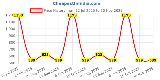 myntra.com Myntra Elegant Homes 3-Pcs Brown & Transparent Colour-Blocked Diyas myntra elegant homes Price History Graph from 12 Jul 2025 to 30 Nov 2025