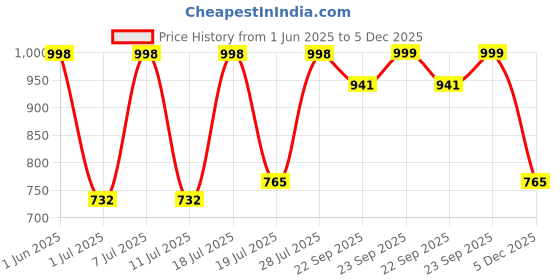 myntra.com Myntra Elegant Homes 3-Pcs Green Ribbed Ceramic Mugs & Tray myntra elegant homes Price History Graph from 1 Jun 2025 to 5 Dec 2025
