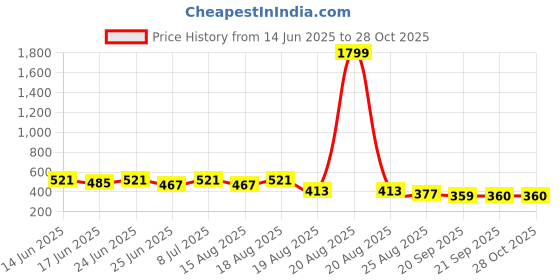 myntra.com Myntra Elegant Homes 3-Pcs Printed Makeup Pouch myntra elegant homes Price History Graph from 14 Jun 2025 to 28 Oct 2025