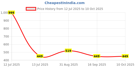 myntra.com Myntra Elegant Homes 3-Pcs Red & Transparent Printed Diyas myntra elegant homes Price History Graph from 12 Jul 2025 to 9 Oct 2025