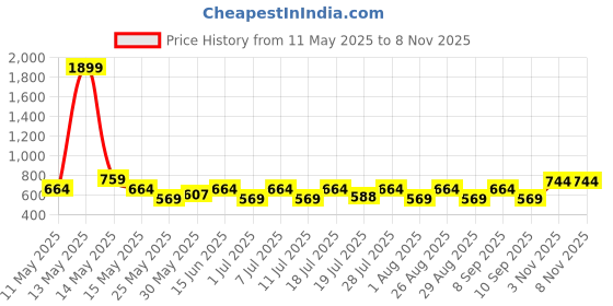 myntra.com Myntra Elegant Homes 3 Pieces Blue & White Striped Cotton 225 GSM Bath Towel myntra elegant homes Price History Graph from 11 May 2025 to 7 Nov 2025