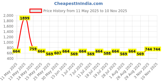 myntra.com Myntra Elegant Homes 3 Pieces White & Blue Striped Cotton 225 GSM Bath Towel myntra elegant homes Price History Graph from 11 May 2025 to 8 Nov 2025