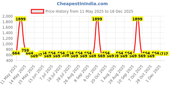 myntra.com Myntra Elegant Homes 3 Pieces White & Pink Striped Cotton 225 GSM Bath Towel myntra elegant homes Price History Graph from 11 May 2025 to 18 Dec 2025