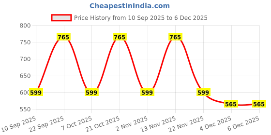 myntra.com Myntra Elegant Homes 300 TC Cotton Blend King Size Bedsheet With 2 Pillow Covers myntra elegant homes Price History Graph from 10 Sep 2025 to 5 Dec 2025