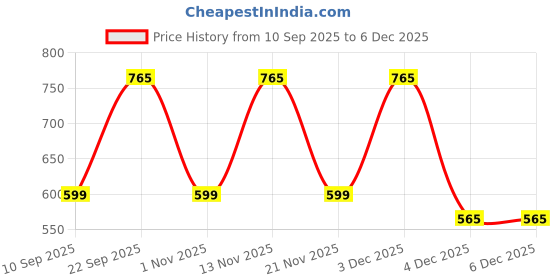myntra.com Myntra Elegant Homes 300 TC Cotton Blend King Size Double Bedsheet With 2 Pillow Covers myntra elegant homes Price History Graph from 10 Sep 2025 to 4 Dec 2025