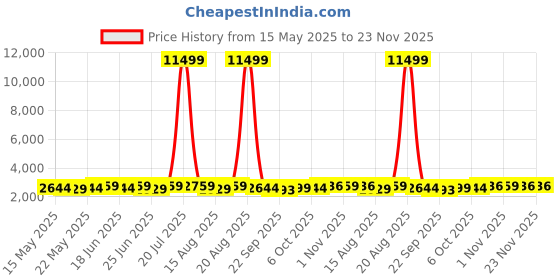 myntra.com Myntra Elegant Homes 33 Pcs Set MultiPurpose Plastic Drawer Organizers myntra elegant homes Price History Graph from 15 May 2025 to 23 Nov 2025