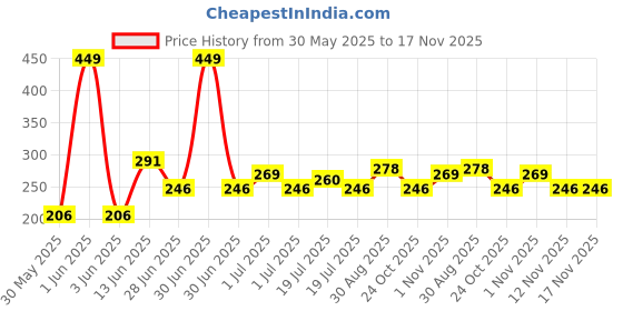 myntra.com Myntra Elegant Homes 3Pcs Blue & Grey Organic Bamboo 550 GSM Face Towels myntra elegant homes Price History Graph from 30 May 2025 to 17 Nov 2025