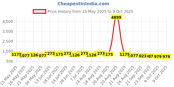 myntra.com Myntra Elegant Homes 4-Layer Multi-Purpose Plastic Drawer Organiser myntra elegant homes Price History Graph from 15 May 2025 to 9 Oct 2025
