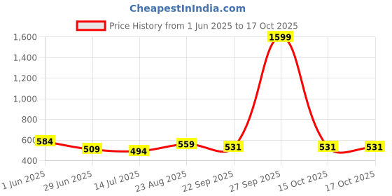 myntra.com Myntra Elegant Homes 4-Pcs Beige & Green Textured Table Placement myntra elegant homes Price History Graph from 1 Jun 2025 to 15 Oct 2025