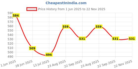 myntra.com Myntra Elegant Homes 4-Pcs Blue & Pink Textured Table Placement myntra elegant homes Price History Graph from 1 Jun 2025 to 22 Nov 2025