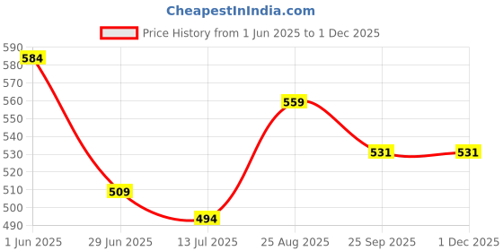 myntra.com Myntra Elegant Homes 4-Pcs Blue & White Textured Table Placement myntra elegant homes Price History Graph from 1 Jun 2025 to 29 Nov 2025