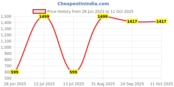 myntra.com Myntra Elegant Homes 4-Pcs Brown & Blue Printed Reversable Table Placement myntra elegant homes Price History Graph from 28 Jun 2025 to 11 Oct 2025