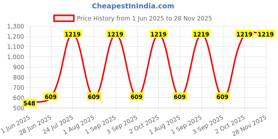 myntra.com Myntra Elegant Homes 4-Pcs Grey & White Floral Printed Cotton Table Placemats myntra elegant homes Price History Graph from 1 Jun 2025 to 28 Nov 2025