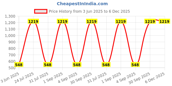 myntra.com Myntra Elegant Homes 4-Pcs Mustard Yellow Cotton Table Placemats myntra elegant homes Price History Graph from 3 Jun 2025 to 6 Dec 2025