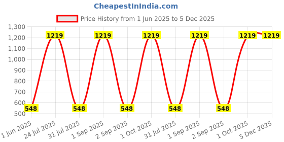 myntra.com Myntra Elegant Homes 4-Pcs Navy blue & White Printed Cotton Table Placemats myntra elegant homes Price History Graph from 1 Jun 2025 to 4 Dec 2025