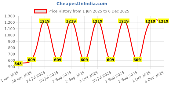 myntra.com Myntra Elegant Homes 4 Pcs White & Green Floral Printed Pure Cotton Table Placemats myntra elegant homes Price History Graph from 1 Jun 2025 to 5 Dec 2025