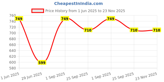 myntra.com Myntra Elegant Homes 4-Pieces Brown & White Printed Reversable Table Placemat myntra elegant homes Price History Graph from 1 Jun 2025 to 22 Nov 2025