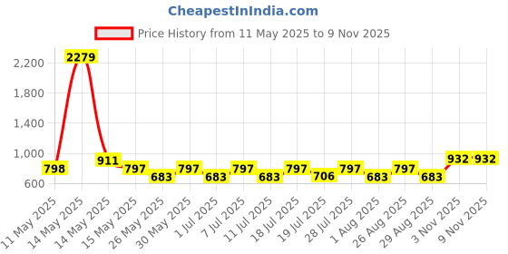 myntra.com Myntra Elegant Homes 4 Pieces White & Green Striped Cotton 225 GSM Bath Towel myntra elegant homes Price History Graph from 11 May 2025 to 9 Nov 2025